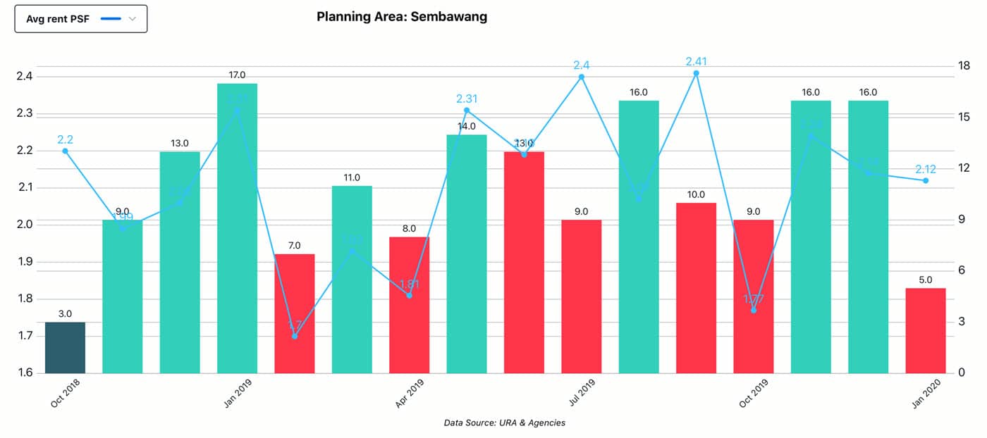 EC Parc Canberra - Market Rent Analysis, Location Sembawang