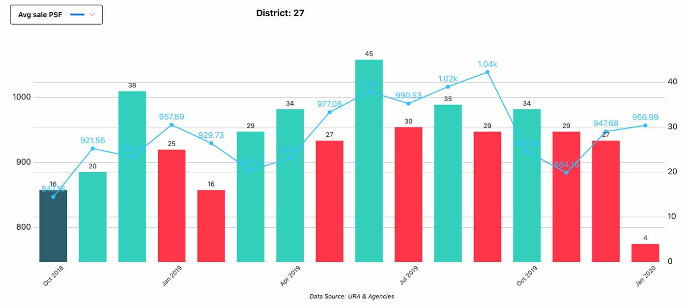 EC Parc Canberra - Market Sale Analysis, Location D27