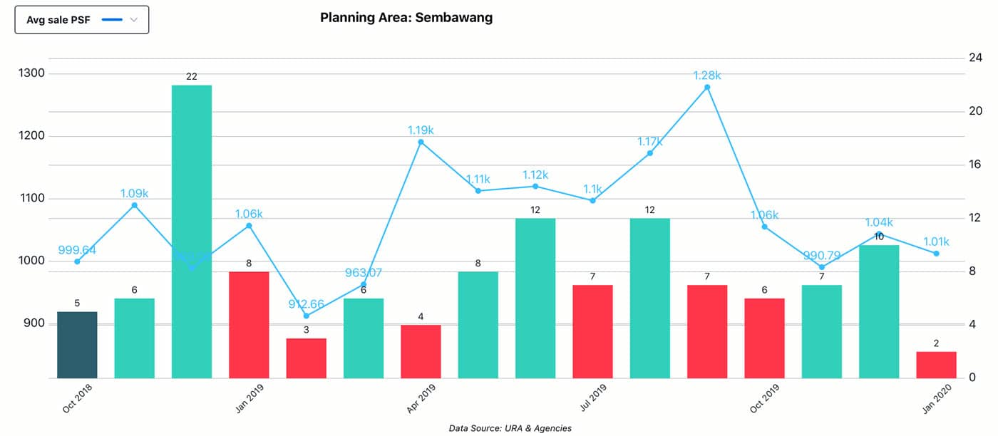 EC Parc Canberra - Market Sale Analysis, Location Sembawang