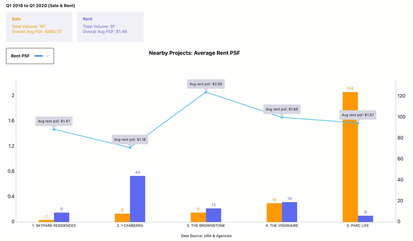 EC Parc Canberra - Project Rent Analysis, Q12018 - Q12020